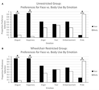 Body Matters in Emotion: Restricted Body Movement and Posture Affect Expression and Recognition of Status-Related Emotions